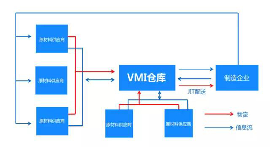vmi管理 vmi管理